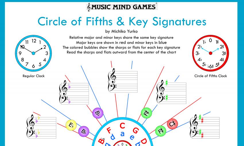 Circle of Fifths & Key Signatures (PDF)